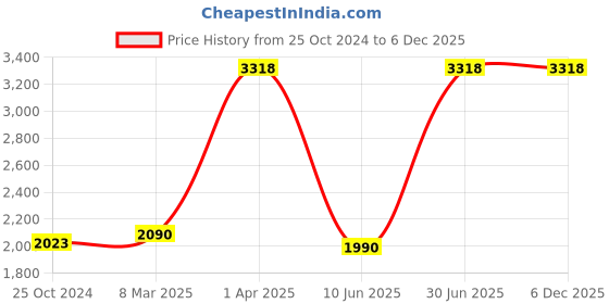 myntra.com Growing Tree Unisex Kids Pack of 2 Cotton Bio Wash Anti Microbial Jogger Lounge Pants growing tree Price History Graph from 25 Oct 2024 to 5 Dec 2025
