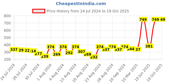 myntra.com Growing Tree White & Green Floral Print Crop Top growing tree Price History Graph from 24 Jul 2024 to 18 Oct 2025