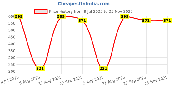 myntra.com GROWNIX Maroon Cotton Floor Mat grownix Price History Graph from 9 Jul 2025 to 24 Nov 2025