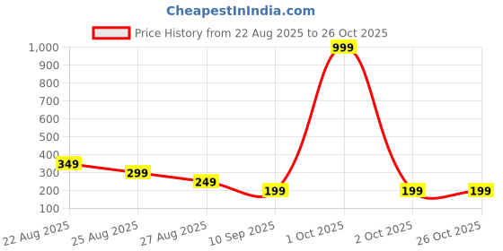 myntra.com GRX Floral Printed Cotton Top grx Price History Graph from 22 Aug 2025 to 26 Oct 2025