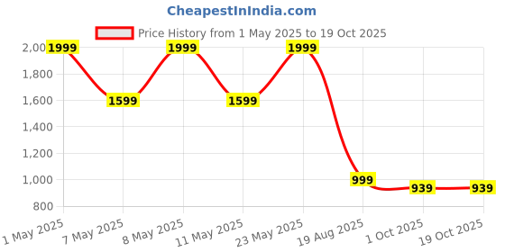 myntra.com GRX Women Bootcut High-Rise Clean Look Cotton Jeans grx Price History Graph from 1 May 2025 to 18 Oct 2025