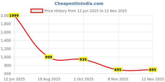 myntra.com GRX Women Bootcut High-Rise Cotton Stretchable Jeans grx Price History Graph from 12 Jun 2025 to 12 Nov 2025
