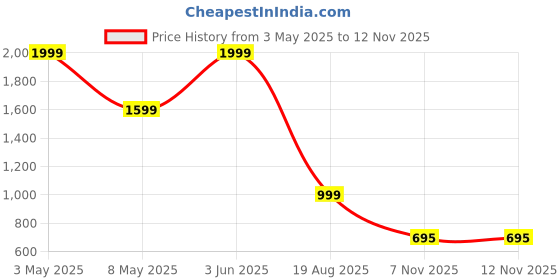 myntra.com GRX Women Bootcut High-Rise Highly Distressed Stretchable Jeans grx Price History Graph from 3 May 2025 to 12 Nov 2025