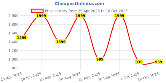myntra.com GRX Women Bootcut High-Rise Low Distress Stretchable Jeans grx Price History Graph from 25 Apr 2025 to 17 Oct 2025