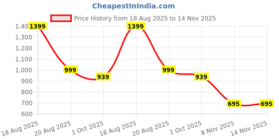 myntra.com GRX Women Bootcut High-Rise Slash Knee Light Fade Stretchable Jeans grx Price History Graph from 18 Aug 2025 to 14 Nov 2025