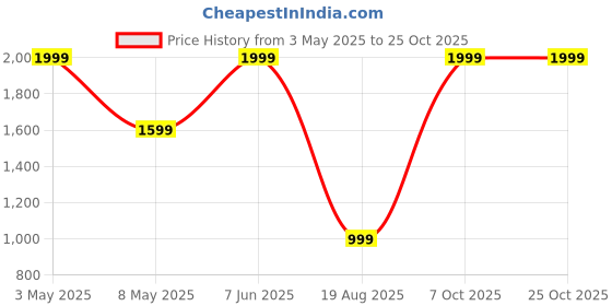 myntra.com GRX Women Bootcut High-Rise Stretchable Cotton Jeans grx Price History Graph from 3 May 2025 to 25 Oct 2025