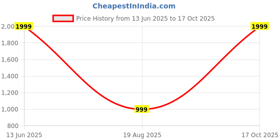 myntra.com GRX Women Bootcut High-Rise Stretchable Jeans grx Price History Graph from 13 Jun 2025 to 17 Oct 2025