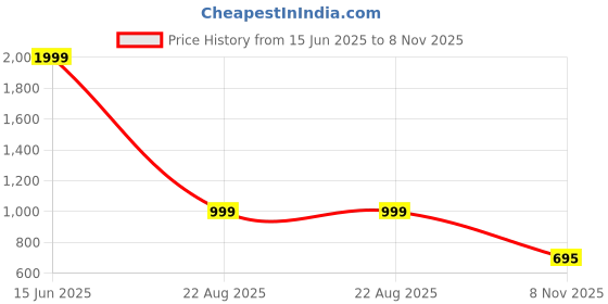 myntra.com GRX Women Bootcut High-Rise Stretchable Jeans grx Price History Graph from 15 Jun 2025 to 8 Nov 2025