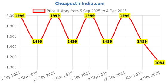 myntra.com GRX Women Embroidered Top with Trouser & Shrug Co-Ords grx Price History Graph from 5 Sep 2025 to 4 Dec 2025