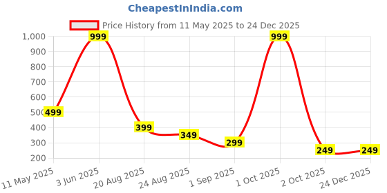 myntra.com GRX Women Graphic Printed Round Neck Cotton T-shirt grx Price History Graph from 11 May 2025 to 24 Dec 2025