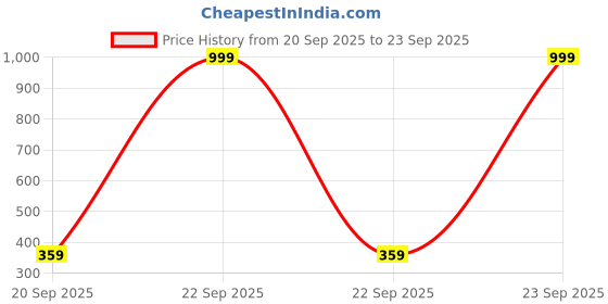 myntra.com GRX Women Peter Pan Collar T-shirt grx Price History Graph from 20 Sep 2025 to 23 Sep 2025