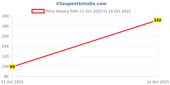 myntra.com GRX Women Printed Easy Wash Trousers grx Price History Graph from 11 Oct 2025 to 14 Oct 2025