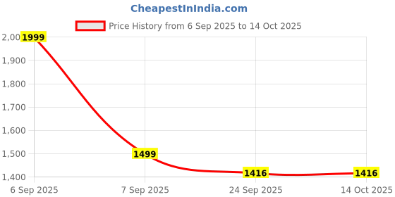 myntra.com GRX Women Printed Top & Trousers Co-Ords Set grx Price History Graph from 6 Sep 2025 to 13 Oct 2025
