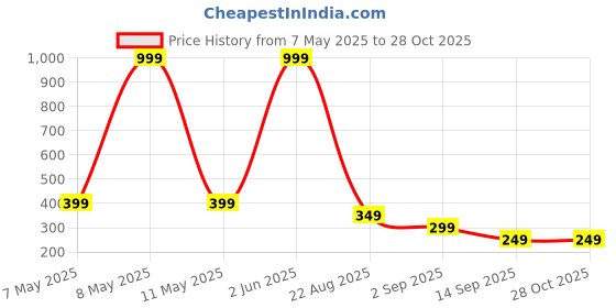 myntra.com GRX Women Relaxed Straight Leg Mid-Rise Cotton Trousers grx Price History Graph from 7 May 2025 to 28 Oct 2025