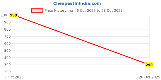 myntra.com GRX Women Straight Fit Cotton Cargos Trousers grx Price History Graph from 6 Oct 2025 to 28 Oct 2025