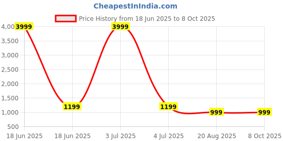 myntra.com Gs Fashions Plus Size Printed Mandarin Collar Pure Cotton Tunic With Palazzo gs fashions Price History Graph from 18 Jun 2025 to 7 Oct 2025