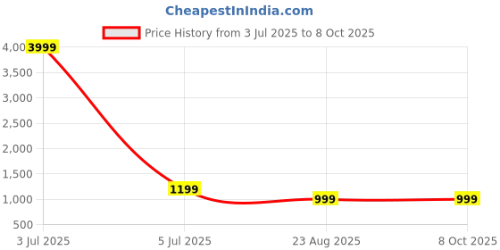 myntra.com Gs Fashions Plus Size Printed Mandarin Collar Pure Cotton Tunic With Palazzo gs fashions Price History Graph from 3 Jul 2025 to 8 Oct 2025