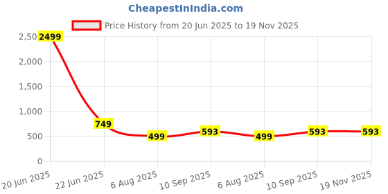 myntra.com Gs Fashions Striped Mandarin Collar Thread Work Straight Plus Size Kurta gs fashions Price History Graph from 20 Jun 2025 to 19 Nov 2025