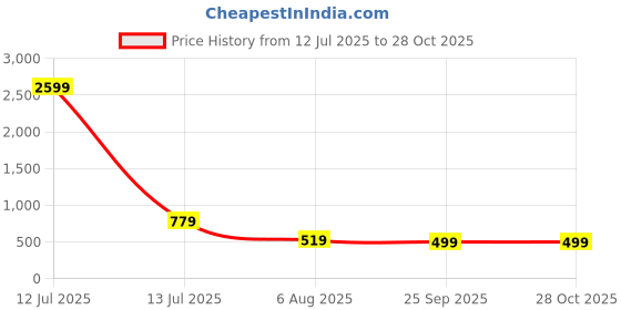 myntra.com Gs Fashions Women Quirky Printed Daily Cotton A-Line Kurta gs fashions Price History Graph from 12 Jul 2025 to 28 Oct 2025