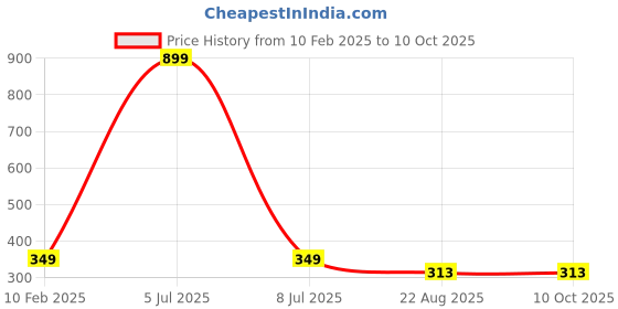 myntra.com GSB Alcohol Free Lotus Hanging Car Air Freshener - 10 ml gsb Price History Graph from 10 Feb 2025 to 10 Oct 2025