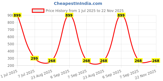 myntra.com GSB Amber Musk Alcohol Free Long Lasting Attar - 6 ml gsb Price History Graph from 1 Jul 2025 to 22 Nov 2025