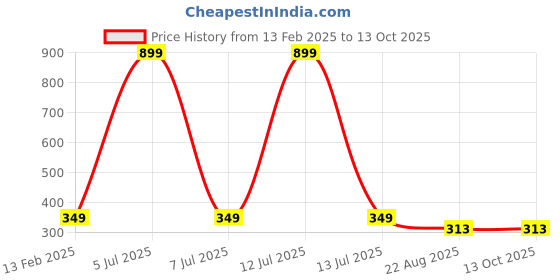 myntra.com GSB Amber Musk Hanging Car Air Freshener - 10 ml gsb Price History Graph from 13 Feb 2025 to 13 Oct 2025