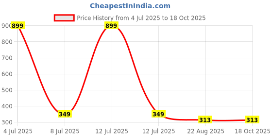 myntra.com GSB Attar Phool Hanging Car Air Freshener gsb Price History Graph from 4 Jul 2025 to 18 Oct 2025