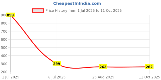 myntra.com GSB Attarphool Long Lasting Natural Air Freshener-200ml gsb Price History Graph from 1 Jul 2025 to 10 Oct 2025
