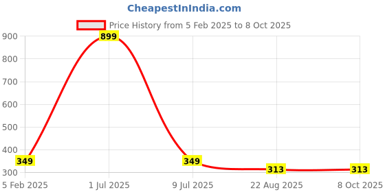 myntra.com GSB Chameli Hanging Car Freshener - 10 ml gsb Price History Graph from 5 Feb 2025 to 7 Oct 2025