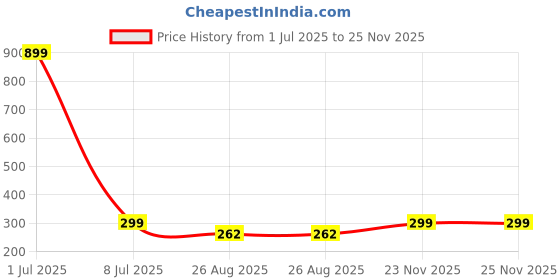 myntra.com GSB Champa Long Lasting Natural Air Freshener-200ml gsb Price History Graph from 1 Jul 2025 to 25 Nov 2025