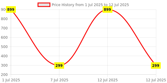 myntra.com GSB Choco Musk Alcohol Free Long Lasting Attar - 6 ml gsb Price History Graph from 1 Jul 2025 to 12 Jul 2025