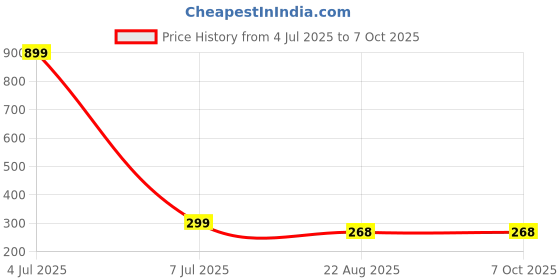 myntra.com GSB Choco Oud Long Lasting & Alcohol Free Attar - 6 ml gsb Price History Graph from 4 Jul 2025 to 6 Oct 2025