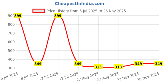 myntra.com GSB Damru Chandan Hanging Car Air Freshener gsb Price History Graph from 5 Jul 2025 to 25 Nov 2025