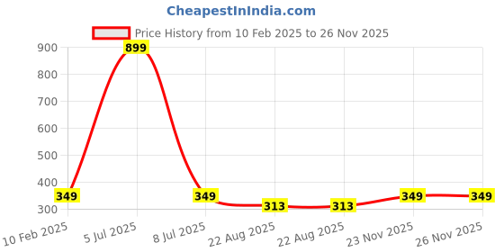 myntra.com GSB Fantasia Hanging Car Air Freshener gsb Price History Graph from 10 Feb 2025 to 26 Nov 2025