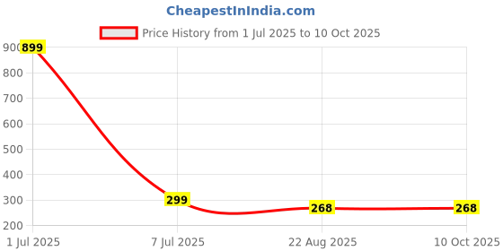 myntra.com GSB Gold Oud Alcohol Free Long Lasting Attar - 6 ml gsb Price History Graph from 1 Jul 2025 to 10 Oct 2025