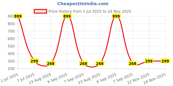 myntra.com GSB Gold Sandal Alcohol Free Long Lasting Attar - 6 ml gsb Price History Graph from 1 Jul 2025 to 24 Nov 2025