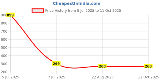 myntra.com GSB Gul Shamama Alcohol Free Long Lasting Attar - 6 ml gsb Price History Graph from 5 Jul 2025 to 10 Oct 2025