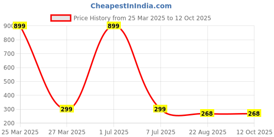 myntra.com GSB Himalyan Kasturi Alcohol Free Long Lasting Attar - 6 ml gsb Price History Graph from 25 Mar 2025 to 12 Oct 2025