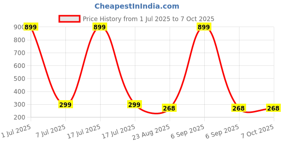 myntra.com GSB Indian Lotus Alcohol Free Long Lasting Attar - 6 ml gsb Price History Graph from 1 Jul 2025 to 7 Oct 2025