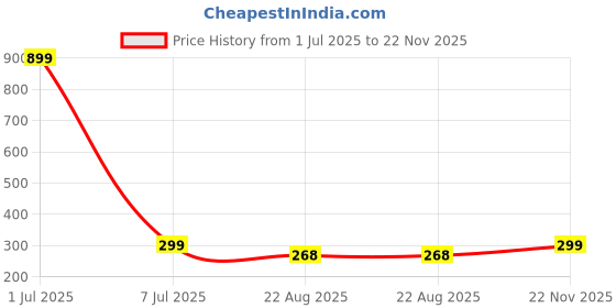myntra.com GSB Juhi Flower Alcohol Free Long Lasting Attar - 6 ml gsb Price History Graph from 1 Jul 2025 to 22 Nov 2025