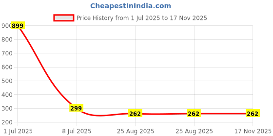 myntra.com GSB Juhiphool Long Lasting Natural Air Freshener-200ml gsb Price History Graph from 1 Jul 2025 to 17 Nov 2025