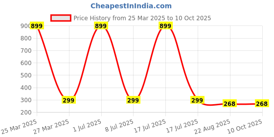 myntra.com GSB Kesar Chandan Natural & Alcohol Free Attar - 6 ml gsb Price History Graph from 25 Mar 2025 to 10 Oct 2025