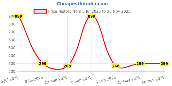 myntra.com GSB Kewda Alcohol Free Long Lasting Attar - 6 ml gsb Price History Graph from 5 Jul 2025 to 25 Nov 2025