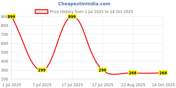 myntra.com GSB Khus Long Lasting & Alcohol Free Attar - 6 ml gsb Price History Graph from 1 Jul 2025 to 14 Oct 2025