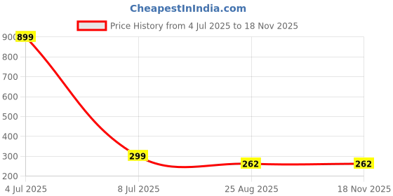 myntra.com GSB Khus Long Lasting Natural Air Freshener-200ml gsb Price History Graph from 4 Jul 2025 to 17 Nov 2025