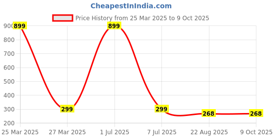 myntra.com GSB Lavender Musk Natural Alcohol Free Long Lasting Roll On Attar - 6 ml gsb Price History Graph from 25 Mar 2025 to 8 Oct 2025