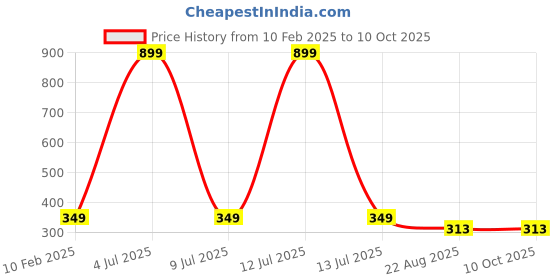 myntra.com GSB Lotus Hanging Car Air Freshener gsb Price History Graph from 10 Feb 2025 to 9 Oct 2025