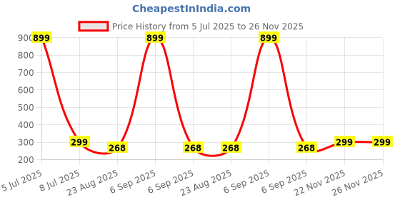 myntra.com GSB Majmua Alcohol Free Long Lasting Attar - 6 ml gsb Price History Graph from 5 Jul 2025 to 25 Nov 2025