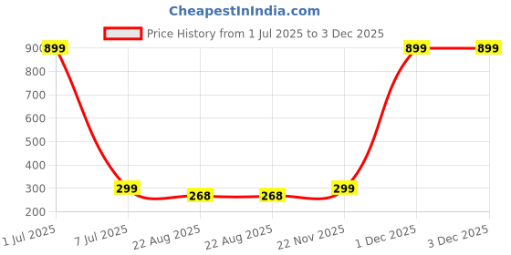 myntra.com GSB Musk Rizali Alcohol Free Long Lasting Attar - 6 ml gsb Price History Graph from 1 Jul 2025 to 3 Dec 2025