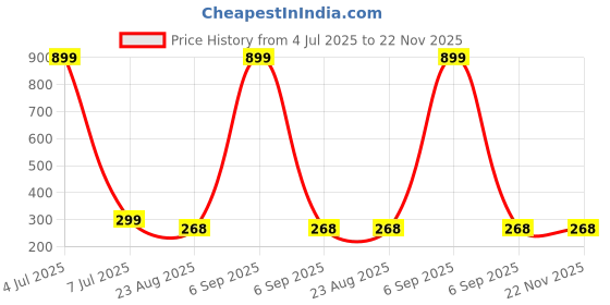 myntra.com GSB Oud Afgano Alcohol Free Long Lasting Attar - 6 ml gsb Price History Graph from 4 Jul 2025 to 22 Nov 2025